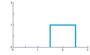 Image result for Rectangle Function