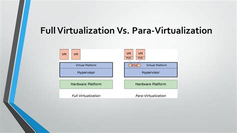 Afbeeldingsresultaten voor Difference Between Hardware Virtualization and Operating System Virtualization