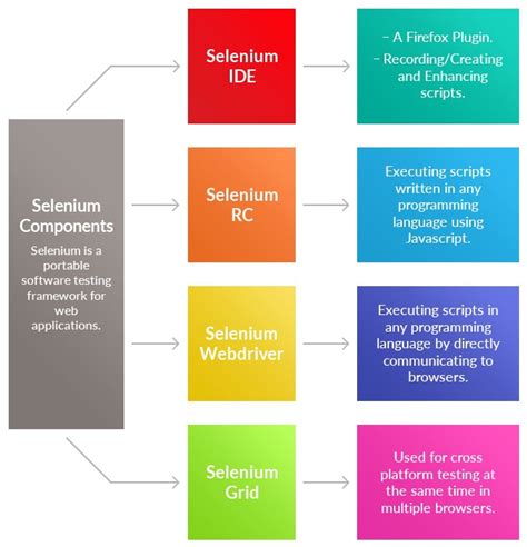 Image result for Components of Selenium Testing