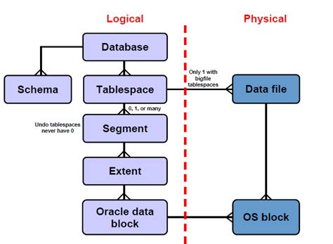 Afbeeldingsresultaten voor Database Structure of Oracle Application