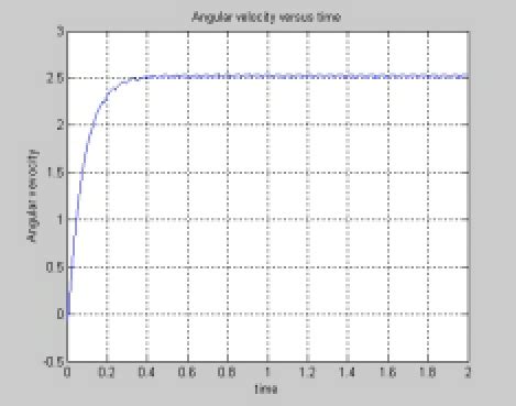 Afbeeldingsresultaten voor DC Motor Simulation Angular Velocity Response