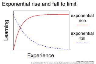 Image result for Positively Accelerated Learning Curve
