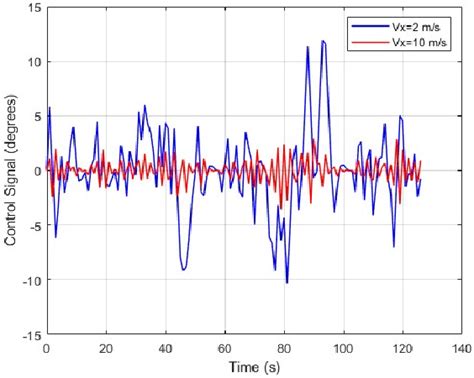 Image result for Model Predictive Control Vehicle