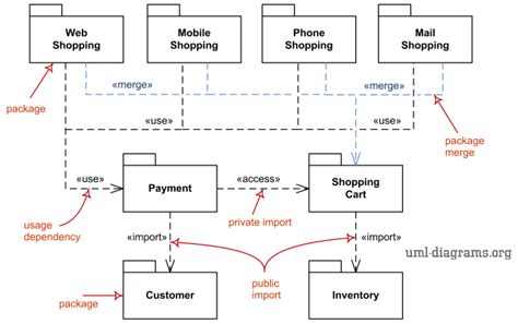 Image result for Package Diagram Software Engineering