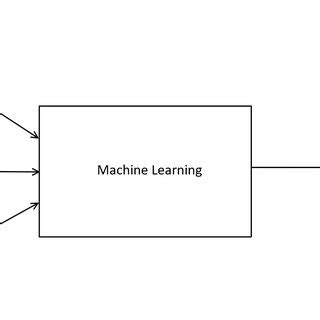 Image result for Machine Learning Input/Output Diagram