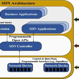 Image result for Software Defined Networking Component Diagram