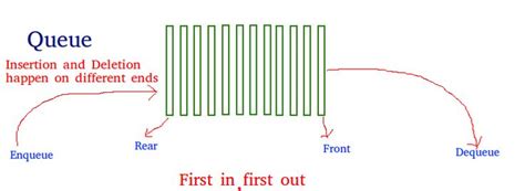 Image result for Representation Of Queue In Data Structure