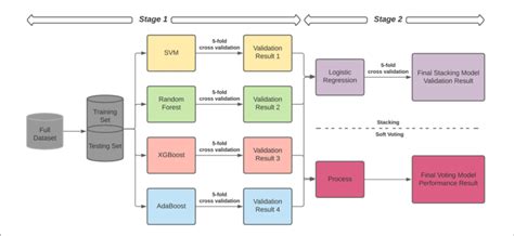 Image result for Ensemble Learning Model