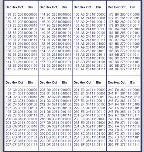 Image result for Decimal Binary Conversion Chart