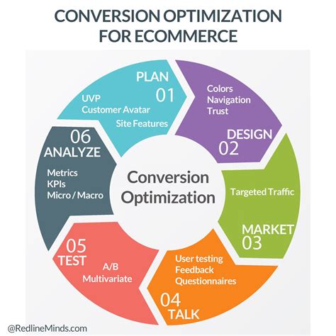 Conversion Rate Optimization Call to Action に対する画像結果