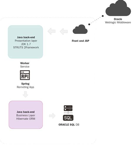 Image result for Architecture Diagram for Modernization of Java Based Application