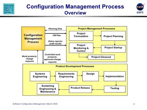 Image result for Software Configuration Management Flow