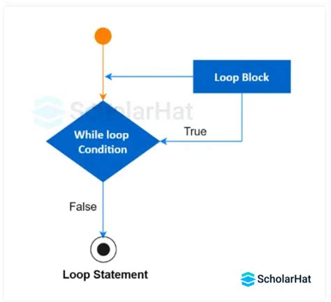One Line While Loop C ಗಾಗಿ ಇಮೇಜ್ ಫಲಿತಾಂಶ