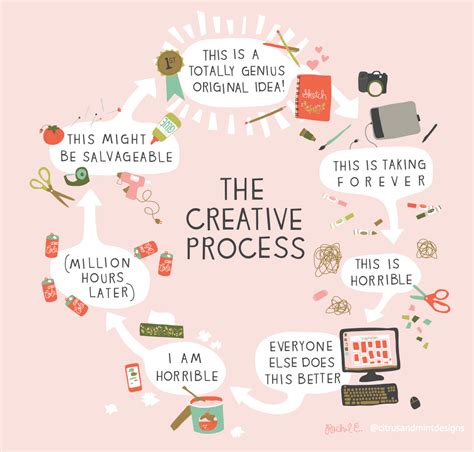Image result for Creative Process Cycle