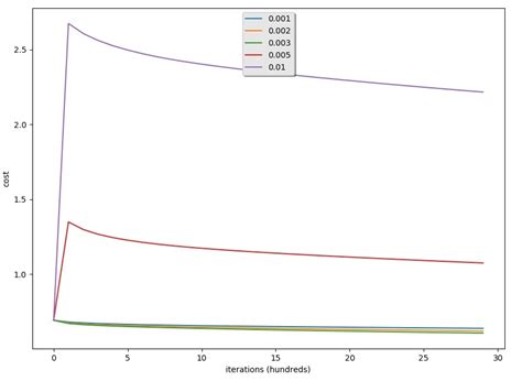 Toradh íomhá ar Learning Rate Linear Regression
