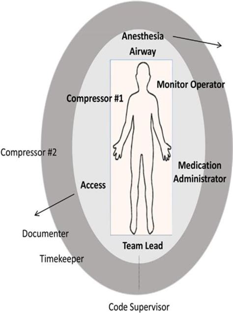 Image result for Hospital Code Team
