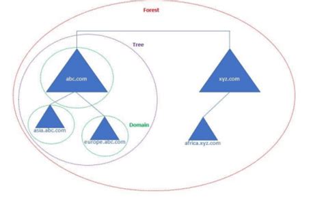 Image result for Active Directory Components