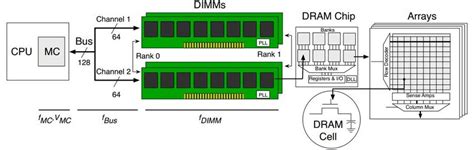Memory Subsystem in Computer Architecture に対する画像結果