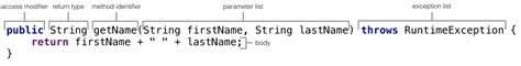 Image result for Method Body in Java
