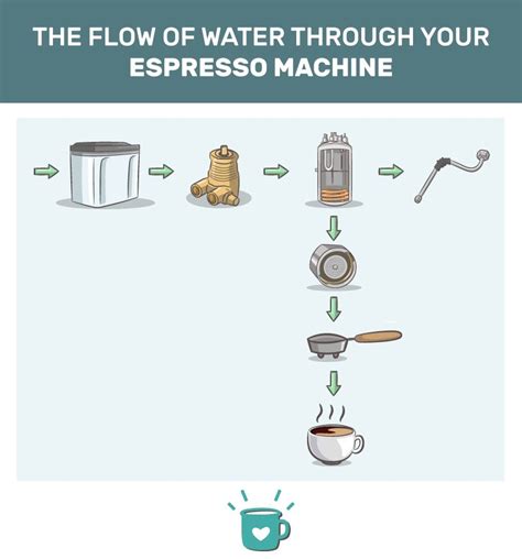 Image result for How Does Coffee Machine Work