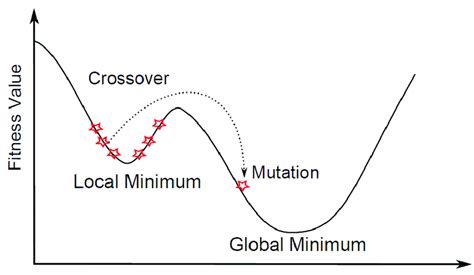 Toradh íomhá ar Mutation in Genetic Algorithm