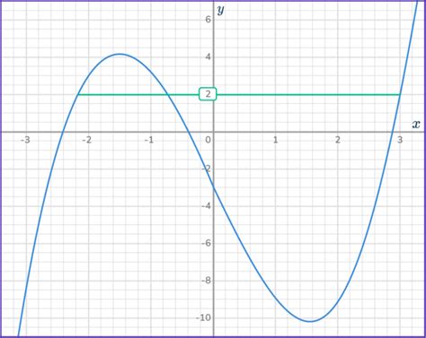 Cubic Function Graph and Label に対する画像結果