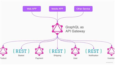 Image result for Graphql Layer On REST API