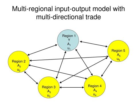 Image result for Multi-Regional Input/Output Model