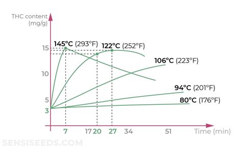 Image result for Decarb Temperature Chart