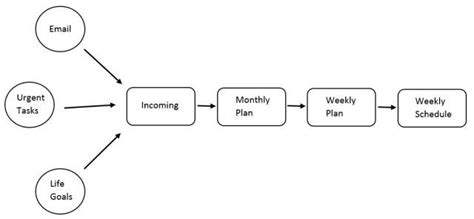 Toradh íomhá ar Time Management Flow Chart