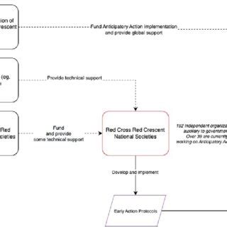 Image result for Program Life Cycle Red Cross