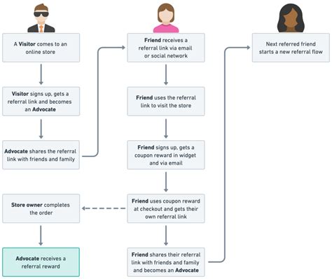 Image result for Referral Program Use Case Diagram