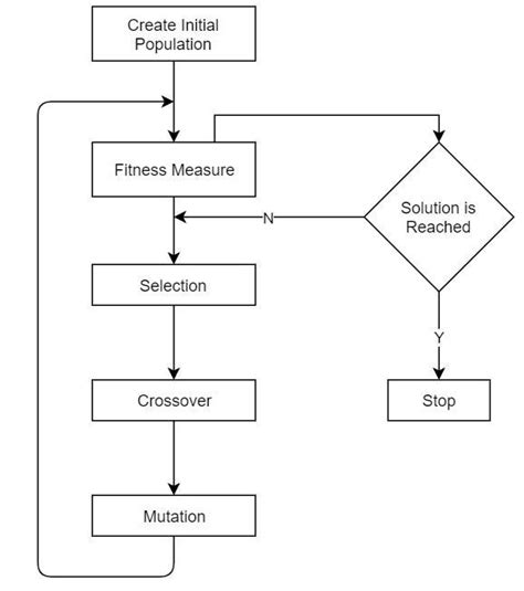 Afbeeldingsresultaten voor Knapsack Problem Flow Diagram