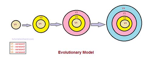 Toradh íomhá ar Evolutionary Model in Software Engineering