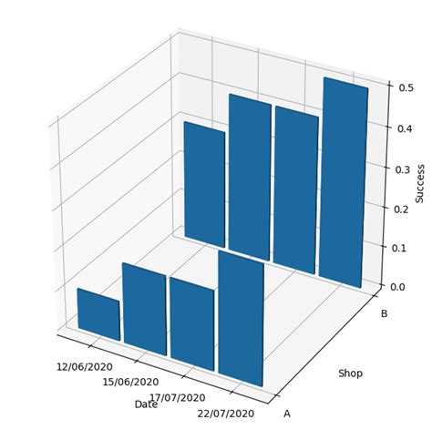 Image result for Python 3D Histogram with No Label