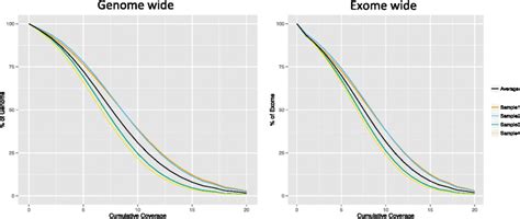 Image result for Per Base Coverage Distribution