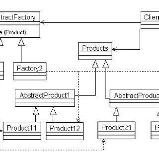 Image result for Abstract Factory Design Pattern Class Diagram