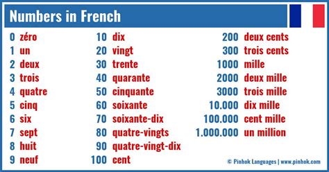 Image result for How to Count to 10 in French