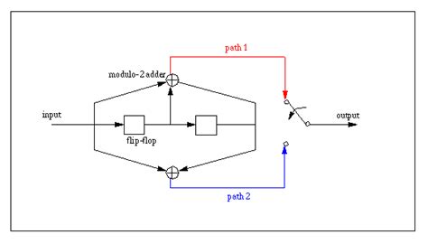 Image result for Convolution Encoder