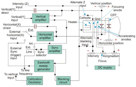 Toradh íomhá ar Vertical Deflection System