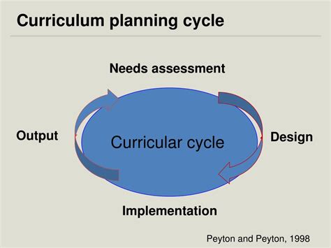 Afbeeldingsresultaten voor Curriculum Development Cycle