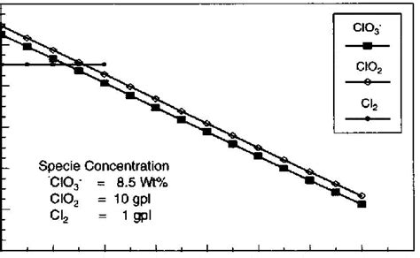 Image result for Cell Potential of Chlorine