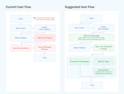 Image result for Graphic Design UI User Flow