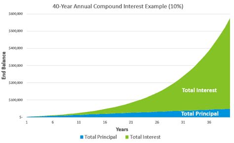 Afbeeldingsresultaten voor Compound Interest Examples