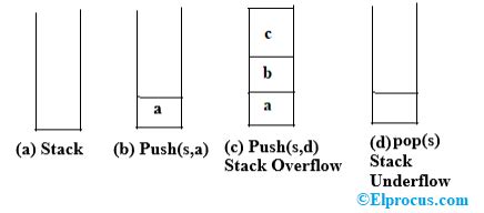 Image result for Operations of a Memory Stack