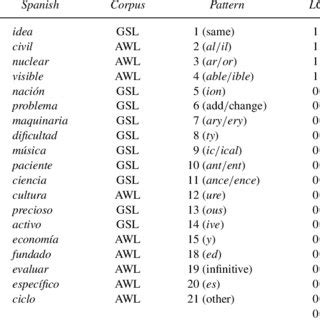 Toradh íomhá ar Language Transparency Table by Language