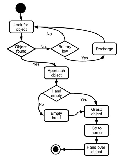 Afbeeldingsresultaten voor Programming Paradigm Chart