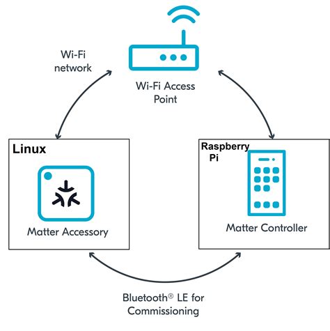 Image result for Raspberry Pi Particle Matter Meter
