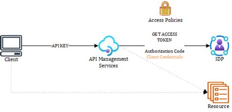 Image result for Microsoft Azure Free API Key