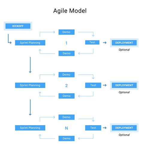 Image result for Agile Model of Software Development Diagram